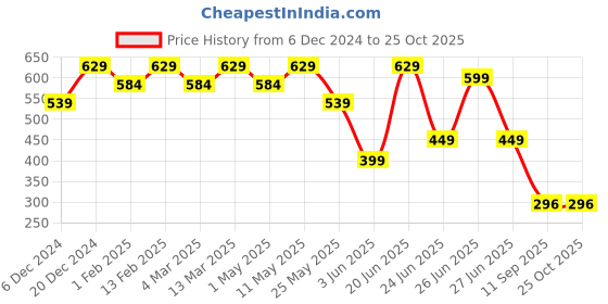 myntra.com Free Authority Peanuts Printed Pure Cotton Printed Regular fit T-Shirts free authority Price History Graph from 6 Dec 2024 to 25 Oct 2025