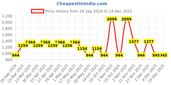 myntra.com Free Authority Pink Floyd Printed Round Neck Sweatshirts free authority Price History Graph from 26 Sep 2024 to 14 Dec 2025