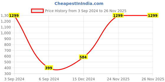 myntra.com Free Authority Printed Captain America Shorts free authority Price History Graph from 3 Sep 2024 to 25 Nov 2025