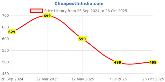 myntra.com Free Authority Punisher Printed Pure Cotton T-Shirt free authority Price History Graph from 26 Sep 2024 to 25 Oct 2025