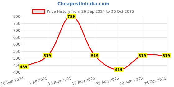 myntra.com Free Authority Pure Cotton Harry Potter Printed T-shirt free authority Price History Graph from 26 Sep 2024 to 26 Oct 2025