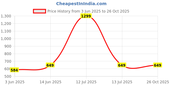 myntra.com Free Authority Pure Cotton Minions Printed T-shirt free authority Price History Graph from 3 Jun 2025 to 25 Oct 2025