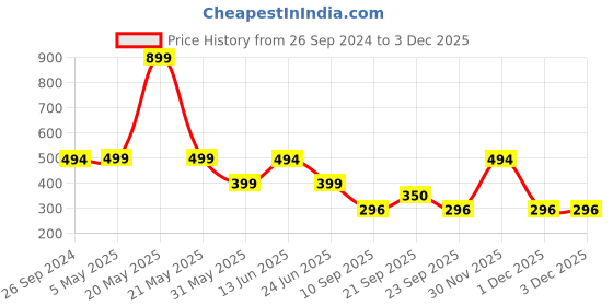 myntra.com Free Authority Rick & Morty Printed Regular Fit Pure Cotton T-shirt free authority Price History Graph from 26 Sep 2024 to 1 Dec 2025