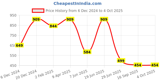 myntra.com Free Authority Scooby Doo Printed Pure Cotton Oversized Fit Tshirt free authority Price History Graph from 6 Dec 2024 to 4 Oct 2025