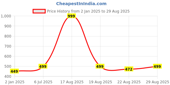 myntra.com Free Authority Sherlock Printed Pure Cotton T-Shirt free authority Price History Graph from 2 Jan 2025 to 29 Aug 2025