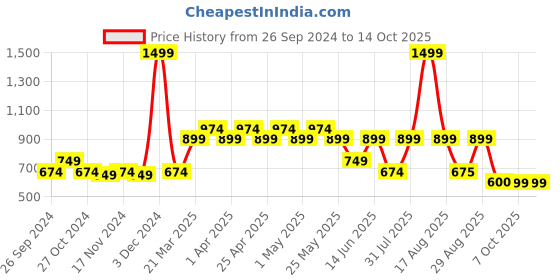 myntra.com Free Authority Spiderman Printed Pullover free authority Price History Graph from 26 Sep 2024 to 13 Oct 2025
