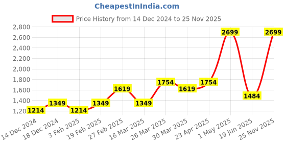 myntra.com Free Authority Sponge Bob Squarepants Printed Hoodie free authority Price History Graph from 14 Dec 2024 to 25 Nov 2025