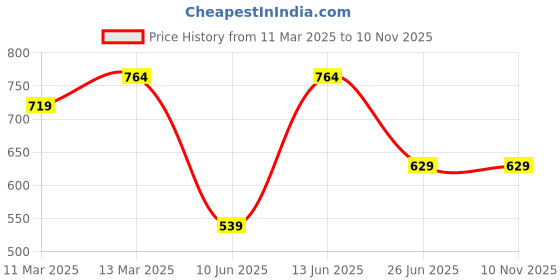 myntra.com Free Authority Squid Game Printed Regular V-Neck Cotton T-shirt For Women free authority Price History Graph from 11 Mar 2025 to 9 Nov 2025