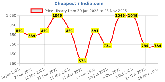 myntra.com Free Authority Squid Game Printed Shorts free authority Price History Graph from 30 Jan 2025 to 25 Nov 2025