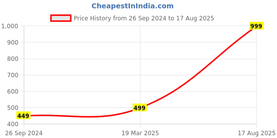 myntra.com Free Authority Star Wars Printed Cotton T-Shirt free authority Price History Graph from 26 Sep 2024 to 17 Aug 2025