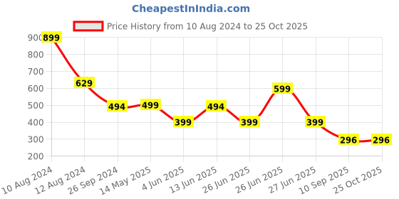 myntra.com Free Authority Star Wars Printed Pure Cotton T-Shirt free authority Price History Graph from 10 Aug 2024 to 25 Oct 2025