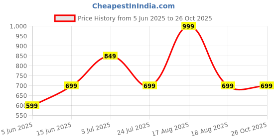 myntra.com Free Authority Superman Legacy Typography Printed Short Sleeves Pure Cotton T-Shirt free authority Price History Graph from 5 Jun 2025 to 25 Oct 2025