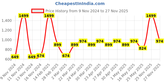 myntra.com Free Authority Superman Printed Cotton Sweatshirt free authority Price History Graph from 9 Nov 2024 to 27 Nov 2025