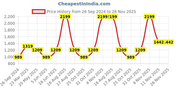 myntra.com Free Authority Superman Printed Sweatshirt For Men free authority Price History Graph from 26 Sep 2024 to 26 Nov 2025