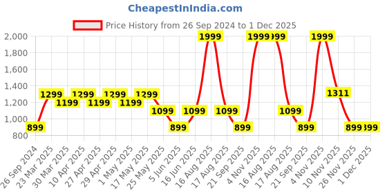 myntra.com Free Authority The Mandalorian Printed Sweatshirt free authority Price History Graph from 26 Sep 2024 to 30 Nov 2025