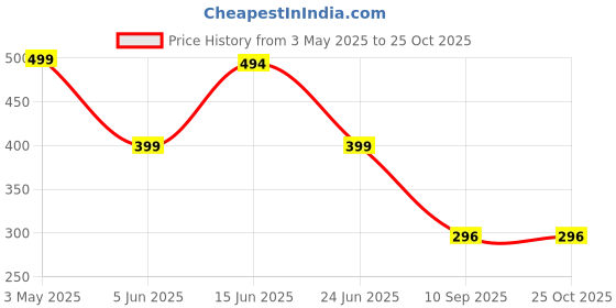 myntra.com Free Authority Tom & Jerry Printed Round Neck Short Sleeves Pure Cotton T-Shirt free authority Price History Graph from 3 May 2025 to 25 Oct 2025