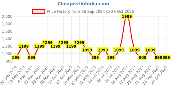 myntra.com Free Authority Tom & Jerry Women Pink Printed Sweatshirt free authority Price History Graph from 26 Sep 2024 to 26 Oct 2025