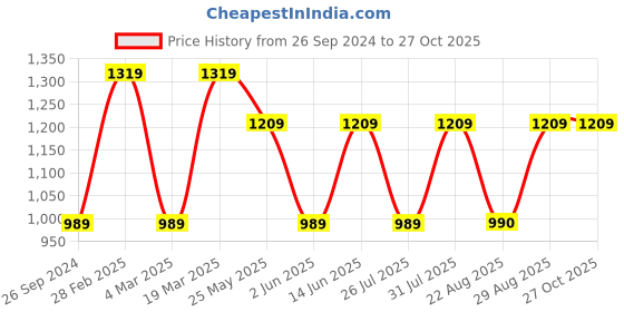 myntra.com Free Authority Tom & Jerry Women Yellow Printed Sweatshirt free authority Price History Graph from 26 Sep 2024 to 26 Oct 2025