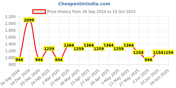 myntra.com Free Authority Typography Printed Hooded Pullover free authority Price History Graph from 26 Sep 2024 to 18 Oct 2025
