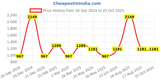 myntra.com Free Authority Typography Printed Hooded Pullover free authority Price History Graph from 26 Sep 2024 to 24 Oct 2025