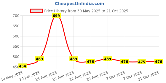 myntra.com Free Authority Women Cotton Mid Rise Lounge Pants free authority Price History Graph from 30 May 2025 to 21 Oct 2025