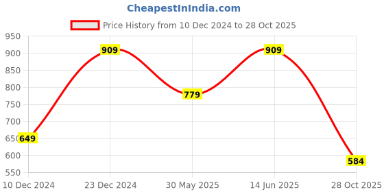 myntra.com Free Authority Women Mickey Mouse Graphic Printed Round Neck Cotton Oversized T-shirt free authority Price History Graph from 10 Dec 2024 to 28 Oct 2025
