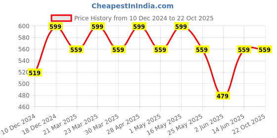 myntra.com Free Authority Women Minnie Mouse Graphic Printed Round Neck Cotton T-shirt free authority Price History Graph from 10 Dec 2024 to 22 Oct 2025