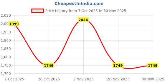 myntra.com Free Authority Women Printed Relaxed Fit Front-Open Sweatshirt free authority Price History Graph from 7 Oct 2025 to 29 Nov 2025