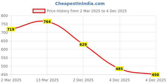 myntra.com Free Authority Women Winnie The Pooh Graphic Printed Round Neck Cotton Oversized T-shirt free authority Price History Graph from 2 Mar 2025 to 4 Dec 2025