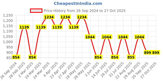 myntra.com Free Authority Women Yellow Peanuts Printed Sweatshirt free authority Price History Graph from 26 Sep 2024 to 27 Oct 2025