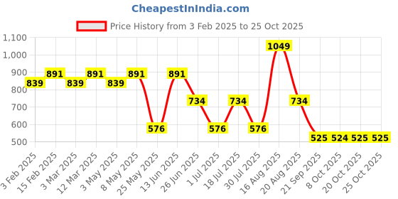 myntra.com free authority Free AuthorityMen My Hero Academia Printed Mid Rise Shorts free authority Price History Graph from 3 Feb 2025 to 24 Oct 2025