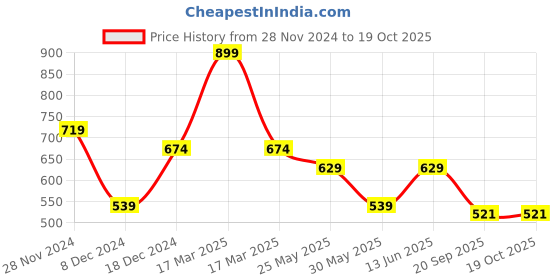 myntra.com free authority Free AuthorityPrinted Pure Cotton Tshirt free authority Price History Graph from 28 Nov 2024 to 19 Oct 2025
