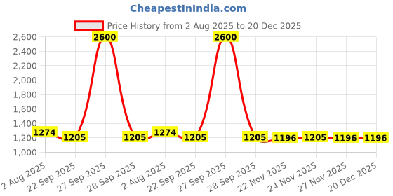 myntra.com FREE BIRDS Boys Ethnic Motifs Printed Pure Cotton Kurta & Dhoti Pants With Jacket free birds Price History Graph from 2 Aug 2025 to 20 Dec 2025