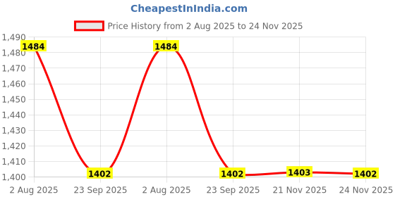 myntra.com FREE BIRDS Boys Printed Pure Cotton Kurta & Pajama With Nehru Jacket free birds Price History Graph from 2 Aug 2025 to 24 Nov 2025