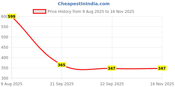 myntra.com Free Kicks Men Black Mesh Marking Running Sports Shoes free kicks Price History Graph from 9 Aug 2025 to 15 Nov 2025