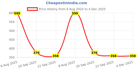 myntra.com Free Kicks Men Black Mesh Marking Running Sports Shoes free kicks Price History Graph from 8 Aug 2025 to 4 Dec 2025
