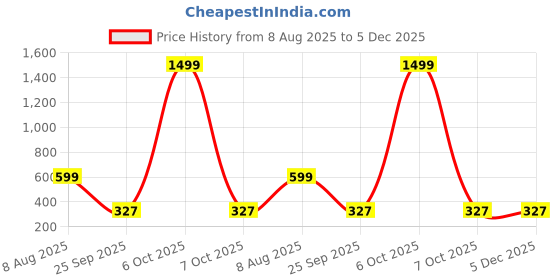 myntra.com Free Kicks Men Black Mesh Marking Running Sports Shoes free kicks Price History Graph from 8 Aug 2025 to 4 Dec 2025