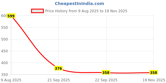 myntra.com Free Kicks Men Black Mesh Marking Running Sports Shoes free kicks Price History Graph from 9 Aug 2025 to 19 Nov 2025