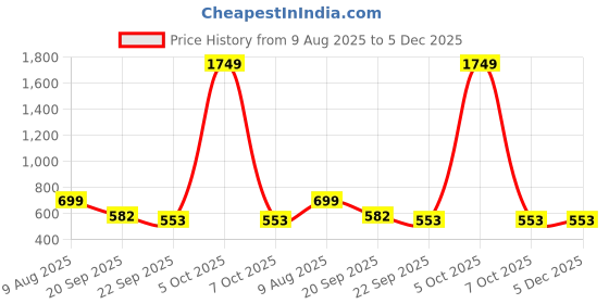 myntra.com Free Kicks Men Black Mesh Marking Running Sports Shoes free kicks Price History Graph from 9 Aug 2025 to 4 Dec 2025