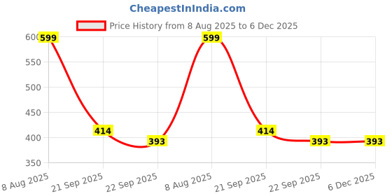 myntra.com Free Kicks Men Black Mesh Marking Running Sports Shoes free kicks Price History Graph from 8 Aug 2025 to 6 Dec 2025