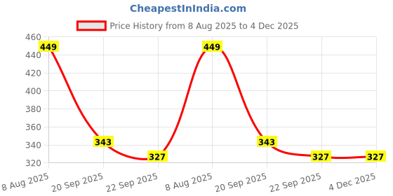 myntra.com Free Kicks Men Black Mesh Marking Running Sports Shoes free kicks Price History Graph from 8 Aug 2025 to 4 Dec 2025