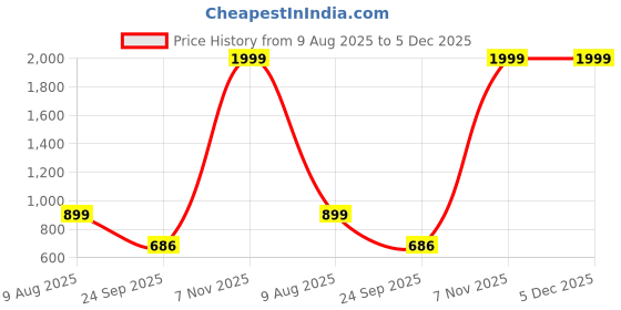 myntra.com Free Kicks Men Black Mesh Marking Running Sports Shoes free kicks Price History Graph from 9 Aug 2025 to 5 Dec 2025