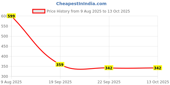 myntra.com Free Kicks Men Black Mesh Marking Running Sports Shoes free kicks Price History Graph from 9 Aug 2025 to 11 Oct 2025
