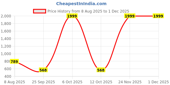myntra.com Free Kicks Men Blue Mesh Marking Running Sports Shoes free kicks Price History Graph from 8 Aug 2025 to 30 Nov 2025