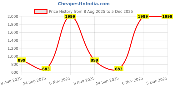 myntra.com Free Kicks Men Blue Mesh Marking Running Sports Shoes free kicks Price History Graph from 8 Aug 2025 to 5 Dec 2025