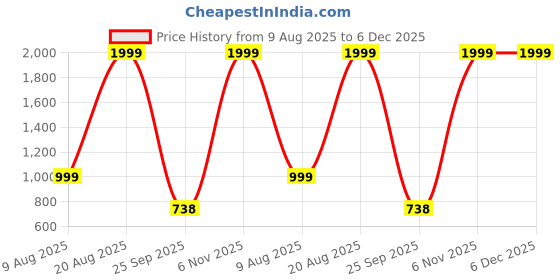 myntra.com Free Kicks Men Blue Mesh Marking Running Sports Shoes free kicks Price History Graph from 9 Aug 2025 to 5 Dec 2025