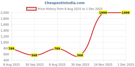 myntra.com Free Kicks Men Grey Mesh Marking Running Sports Shoes free kicks Price History Graph from 8 Aug 2025 to 30 Nov 2025
