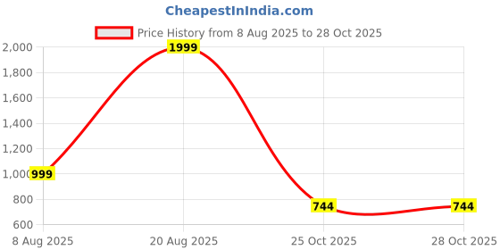 myntra.com Free Kicks Men Grey Mesh Marking Running Sports Shoes free kicks Price History Graph from 8 Aug 2025 to 28 Oct 2025