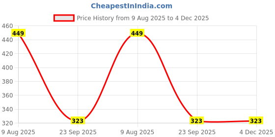 myntra.com Free Kicks Men Grey Mesh Marking Running Sports Shoes free kicks Price History Graph from 9 Aug 2025 to 4 Dec 2025
