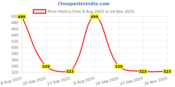 myntra.com Free Kicks Men Grey Mesh Marking Running Sports Shoes free kicks Price History Graph from 8 Aug 2025 to 25 Nov 2025